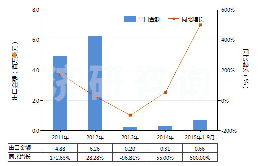 2011-2015年9月中國未切成形不可直接使用的鈰鐵(包括其他引火合金)(HS36069019)出口總額及增速統(tǒng)計